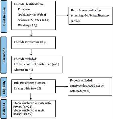 Association between genetic variants (rs920778, rs4759314, and rs217727) in LncRNAs and cervical cancer susceptibility in Chinese population: A systematic review and meta-analysis